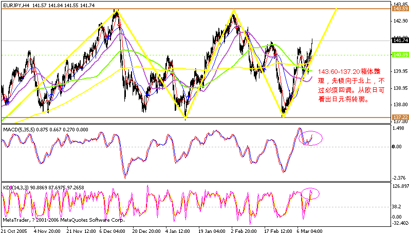 eurjpy 4h 060311.gif